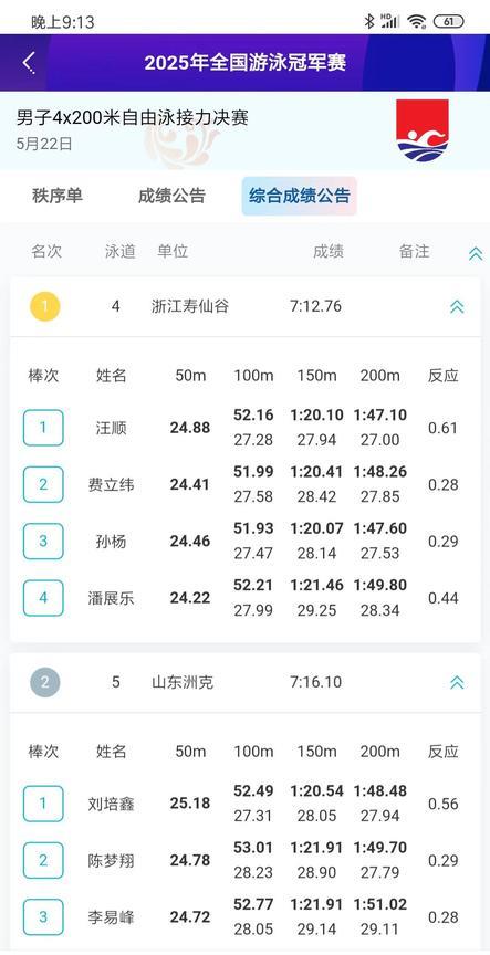 孙杨比潘展乐快了2秒多！全国冠军赛男子4乘200米自由泳接力，浙江队毫无悬念夺冠
