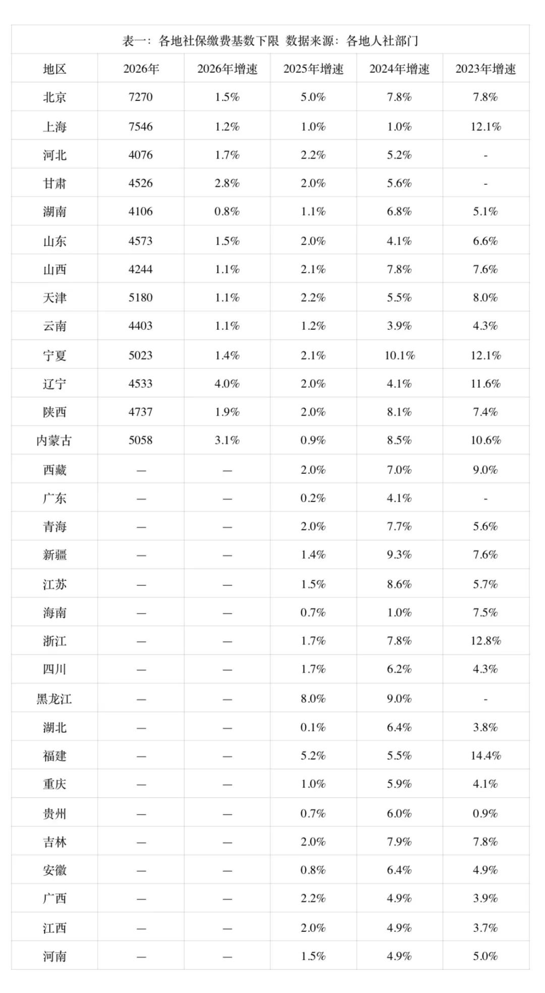 社保缴费，涨不动了？截止到目前，已经有13个省份公布了2026年社保缴费基数