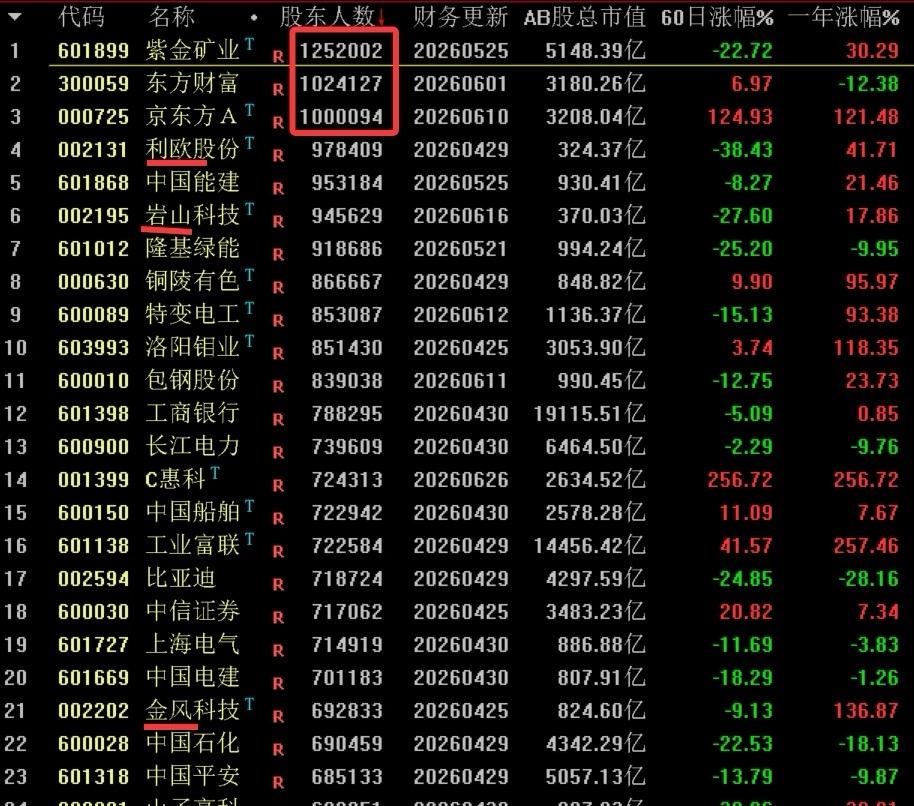 自己看吧，这几十万户股东的，还涨得动吗？数据是官方公布的，截至2026年6月3