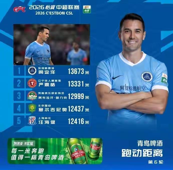 还能跑啊？蓉城归将周定洋和严鼎浩又登上中超第6轮跑动距离榜，分获一二名。可2