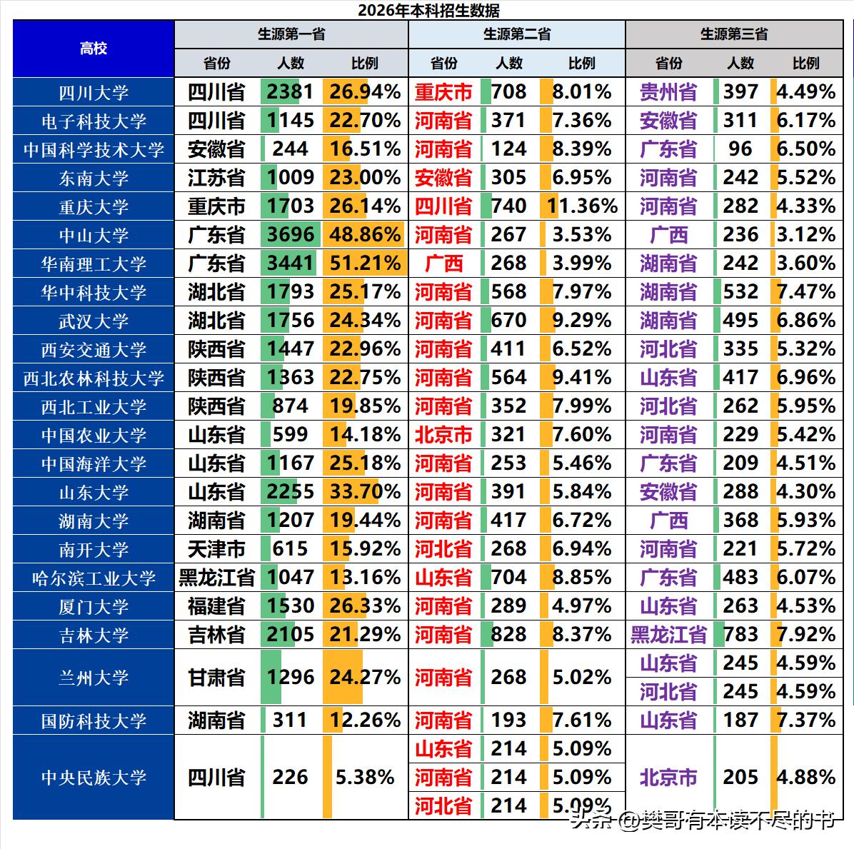 985大学在招生生源前三省份分别是谁：❶统计了23所985大学2026年本科招