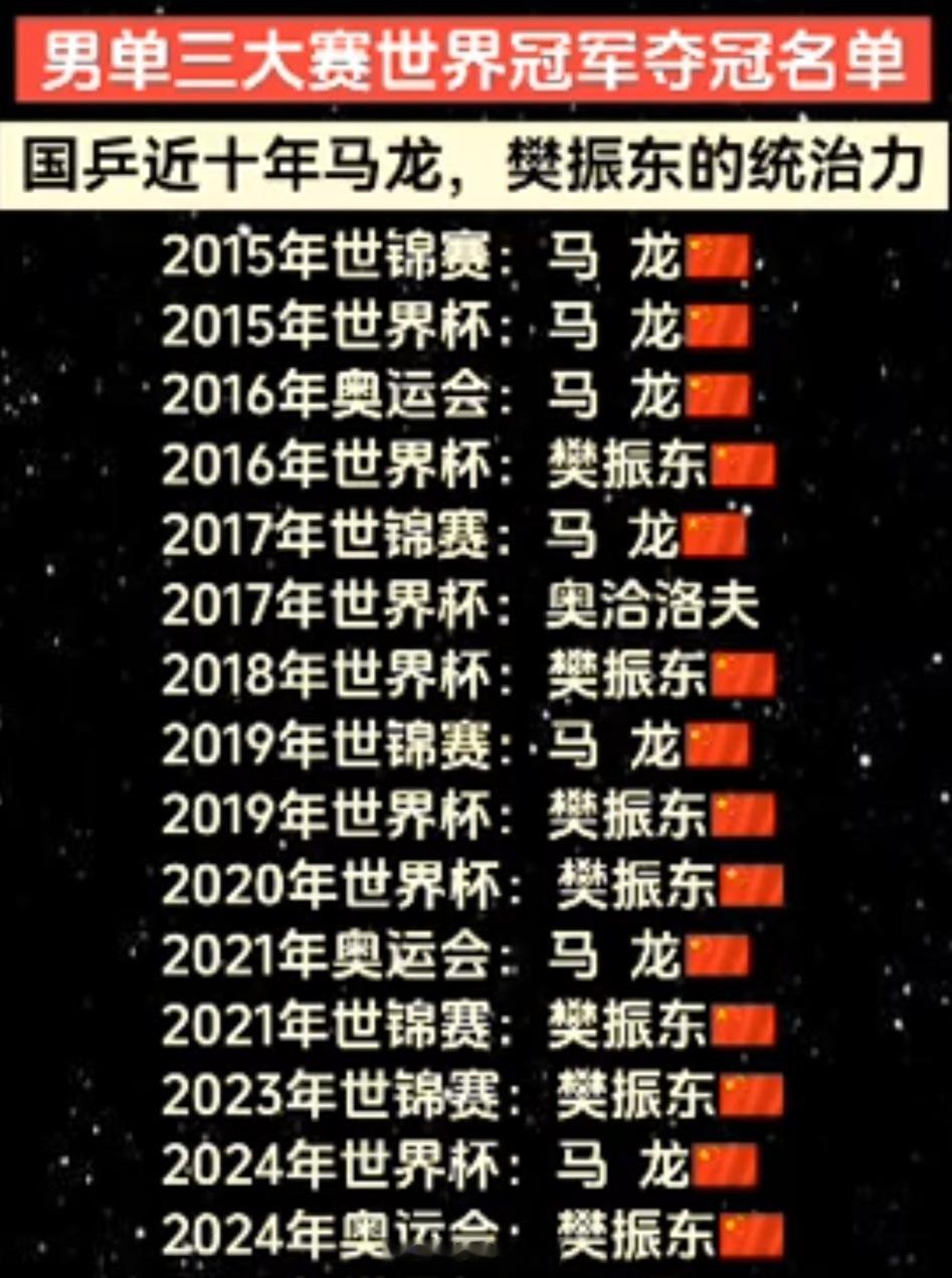 #国乒男队怎么了#不是外协变强了，而是国乒变弱了。樊振东、马龙时期几乎包揽了所有世界冠军，唯一一次奥