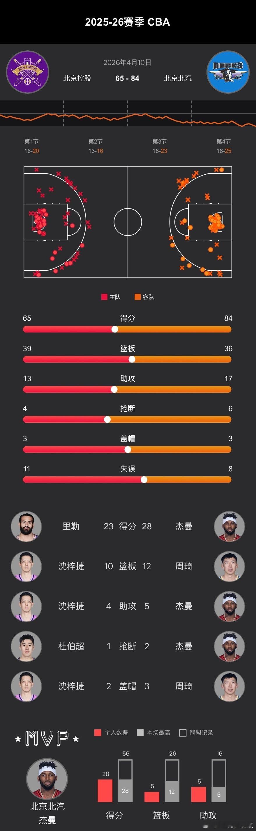 CBA常规赛第37轮、首钢男篮在客场以84-65战胜北控！依旧延续了北京德比