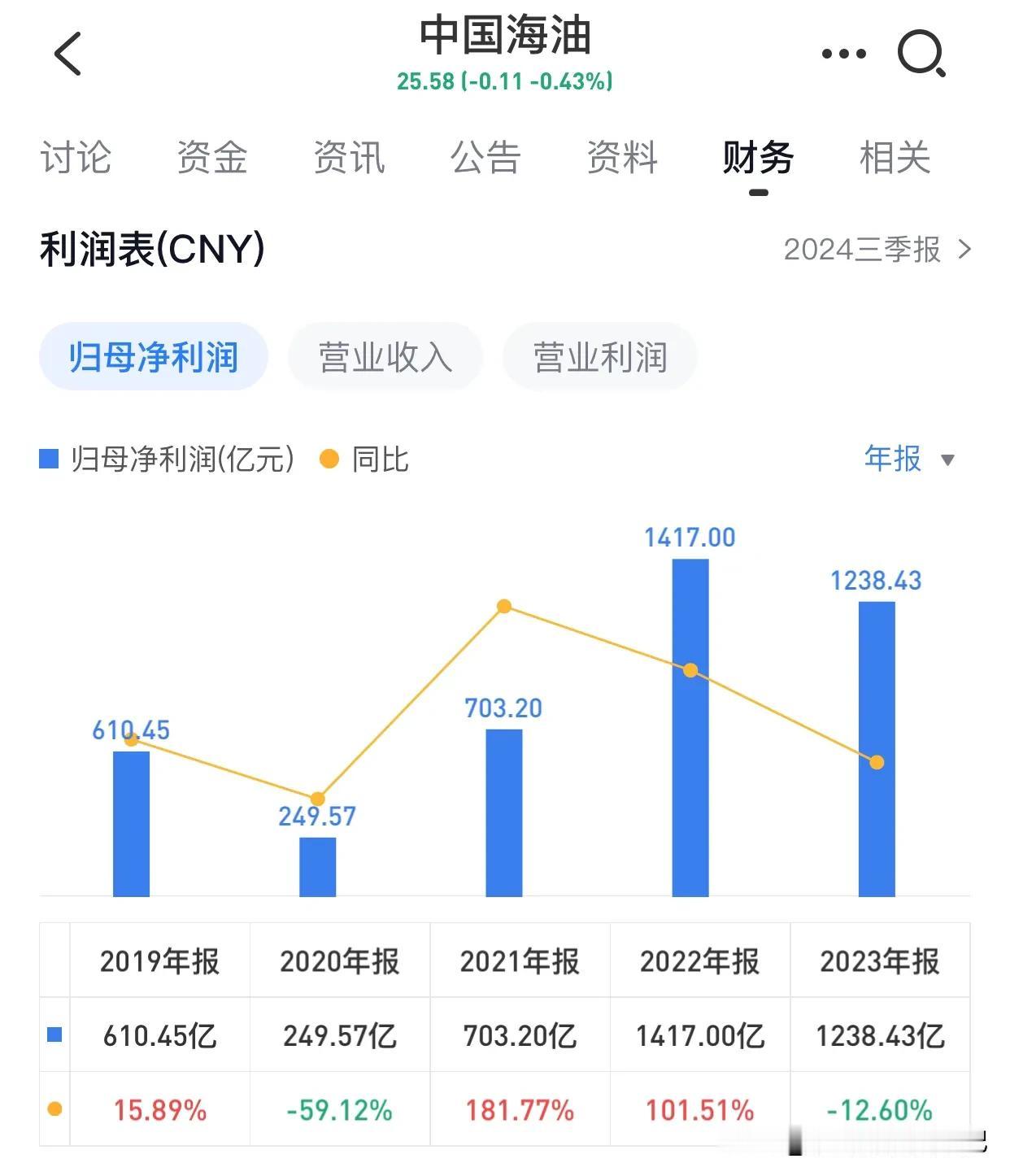 中国海油2025年要是均价能稳定在60美元那可太有看头了。就按这个价格来算中国海