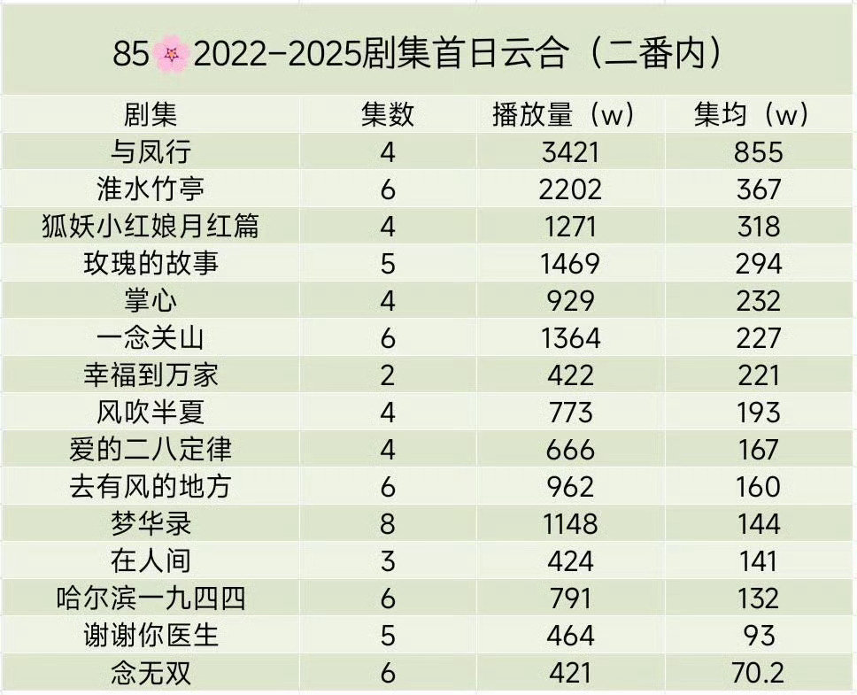 哈哈哈哈哈哈这表格最精彩的地方就是三张图店底的都是同一位[捂脸哭]刘诗诗优秀是事实