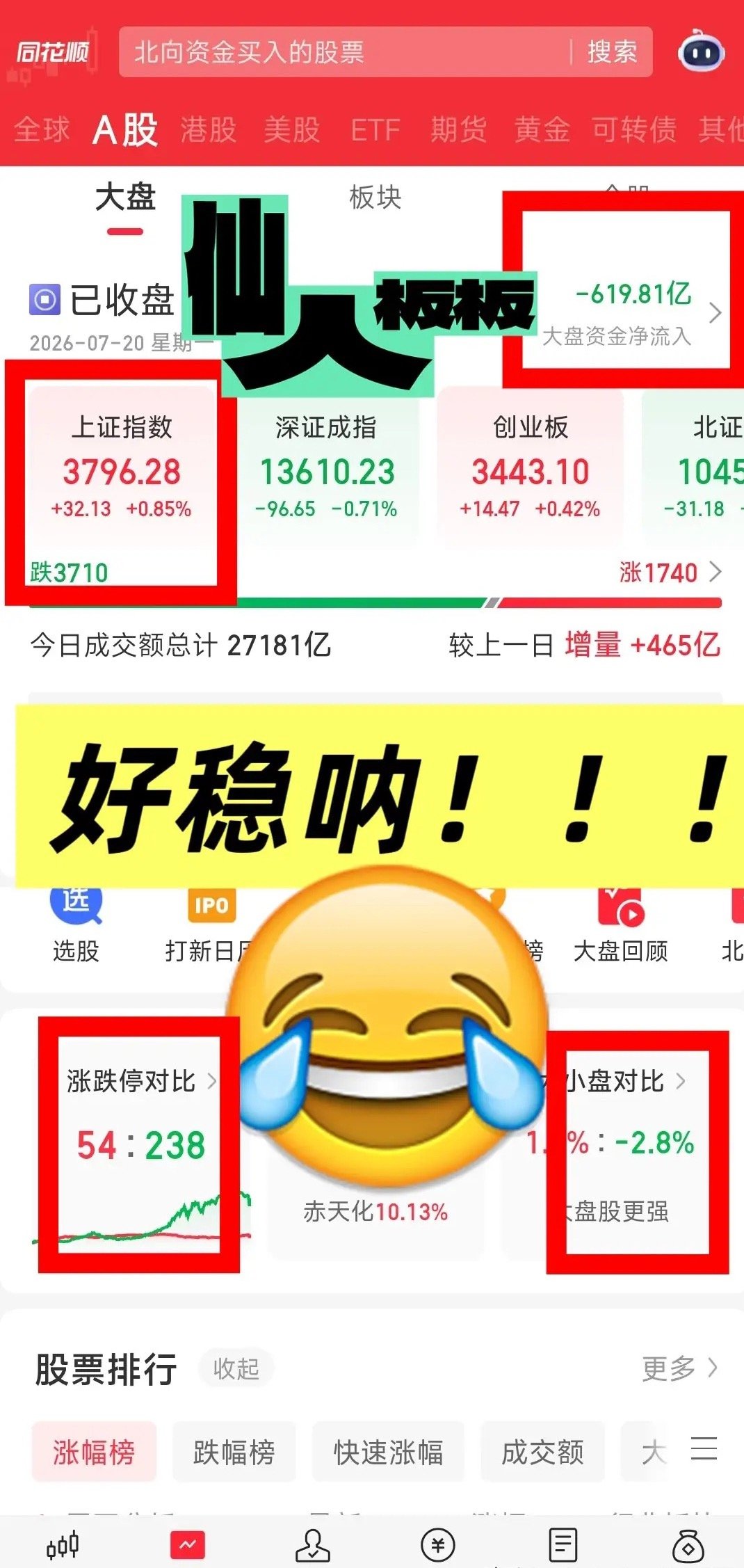 市场真稳，沪指收红3796点，个股也就3700余家待涨，上涨空间越来越大！7.2