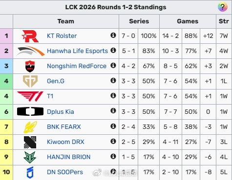 统治！KT击败KRX豪取联赛七连胜一场不败稳居LCK积分榜榜首今日LCK常规赛