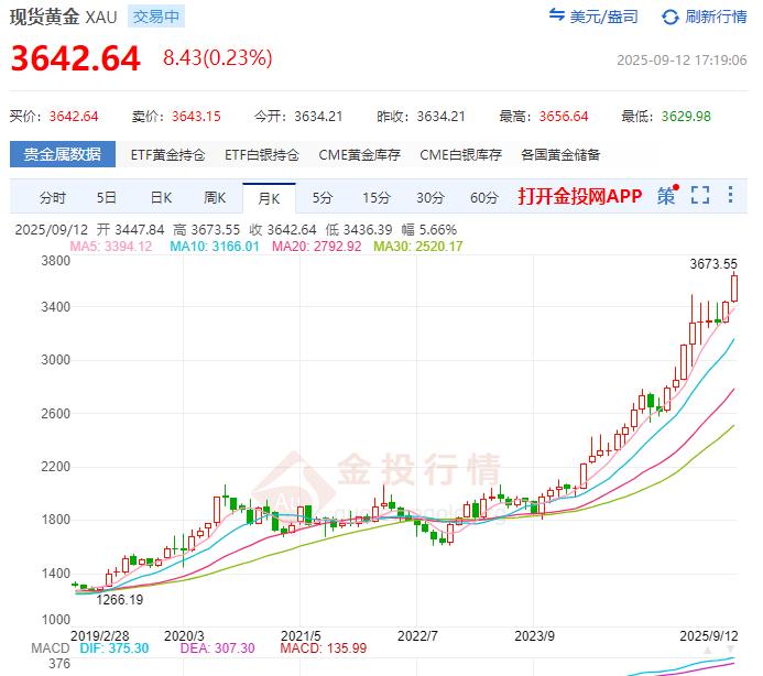 当然中长期（未来1-2年）来看，支撑黄金上涨的逻辑会更强一些，但过程绝不会是一帆