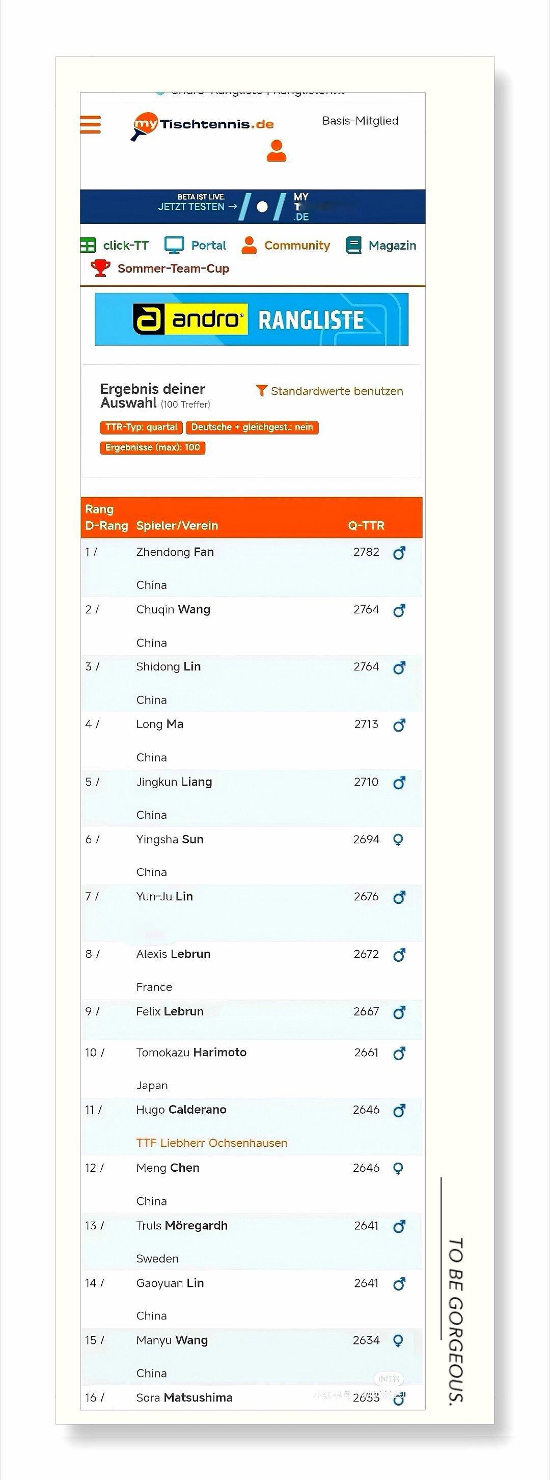 樊振东登顶德乒排名榜首🔥注意啦，此排名并非仅限德甲选手，全球球员都在列（类似