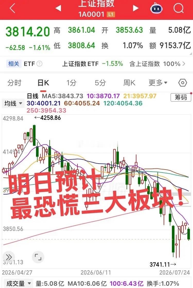 明日预计最恐慌的三大板块！明日大科技大市值上市必然吸光所有眼球和资金，这三个板块