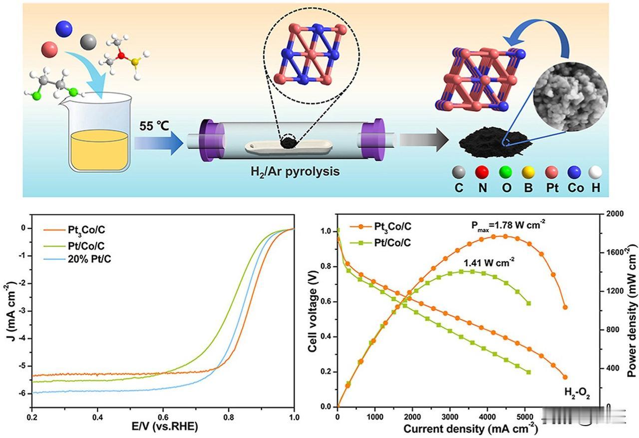 是，但是氢能有个大问题，现代氢燃料电池的催化剂需要用到铂金，每辆车大概需要3