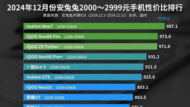 中端手机性价比榜单洗牌:一加Ace5排名第五,第一名遥遥领先