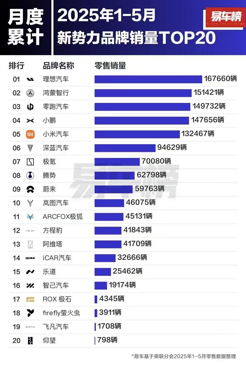 前五个月的新势力销量，前十名大家应该都比较熟了，后十名挺有意义~梯队已经很清楚了