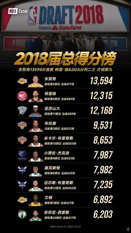 2018届总得分榜：东契奇13594居榜首，SGA第三