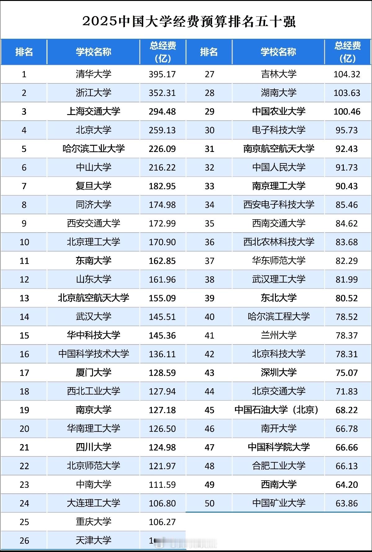 深圳大学去年经费75亿，全国排43名。钱才是大学发展的基础。深圳