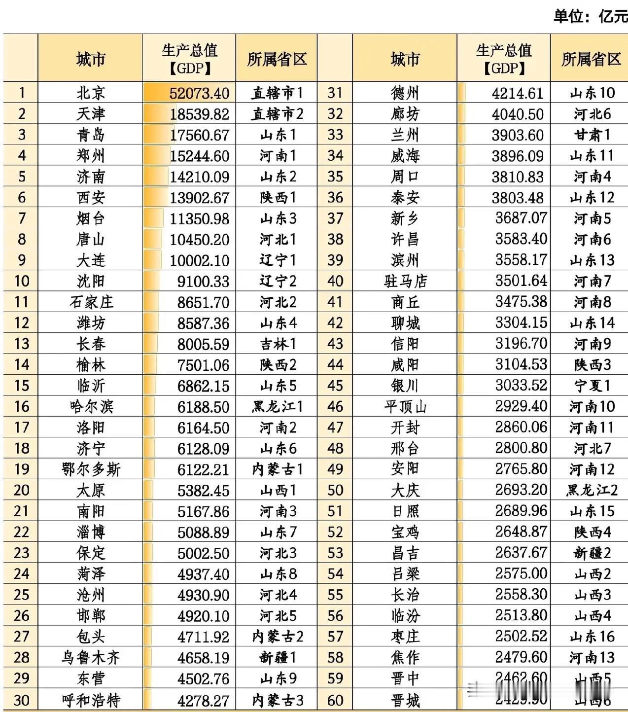 2025年北方GDP前六十城市经济数据水平情况，图片里属于2025年北方GDP前