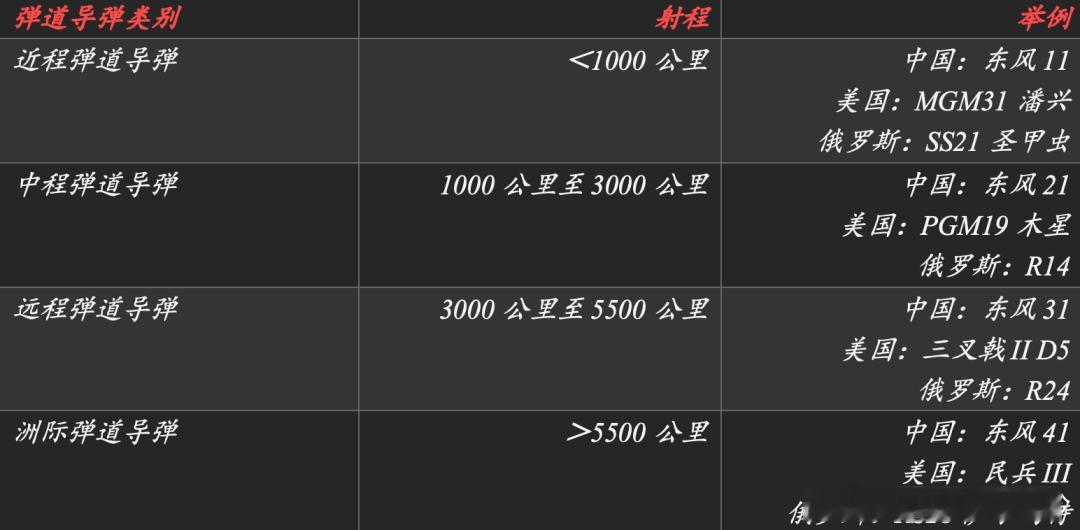 东风5C打击范围覆盖全球有一种失传已久的绝技，能从天而降进行打击，他就是“东风