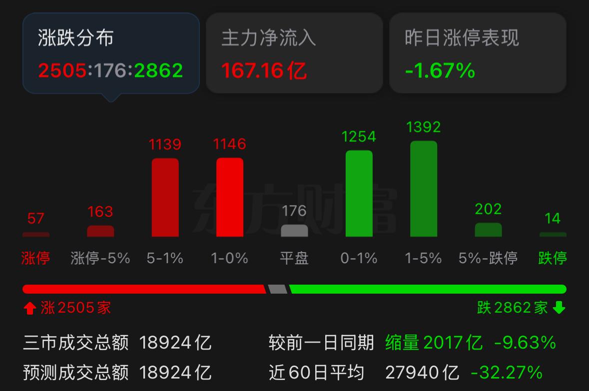 今天两市成交量已经萎缩到1.9万亿，不少人开始发问，市场是不是已经跌到底部了？