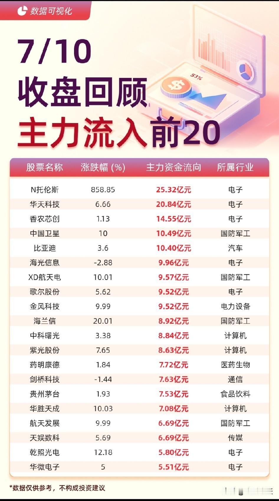 7.10收盘复盘：冲高回落，科技主线大分歧，资金出逃超百亿放量分化