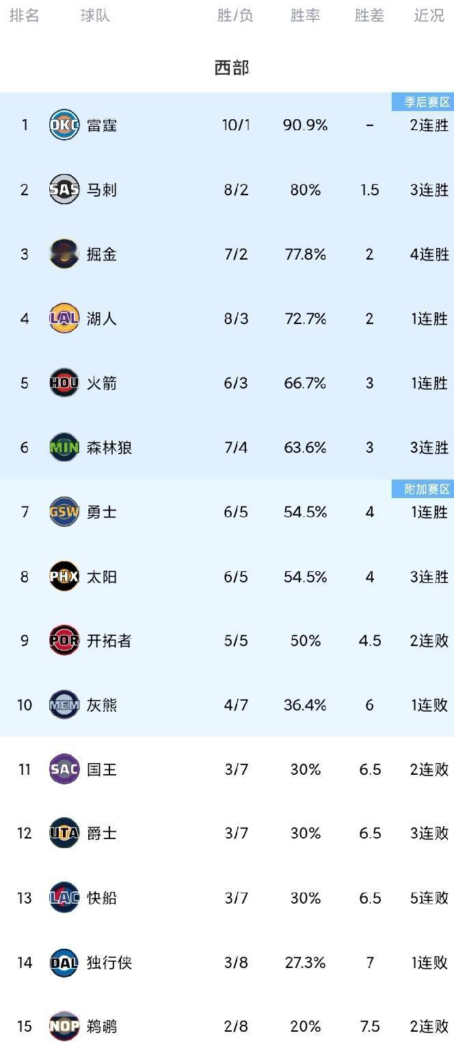 成也哈登败也哈登！在进攻端打出球迷期待的表现，砍下三双，35分10篮板11助攻，