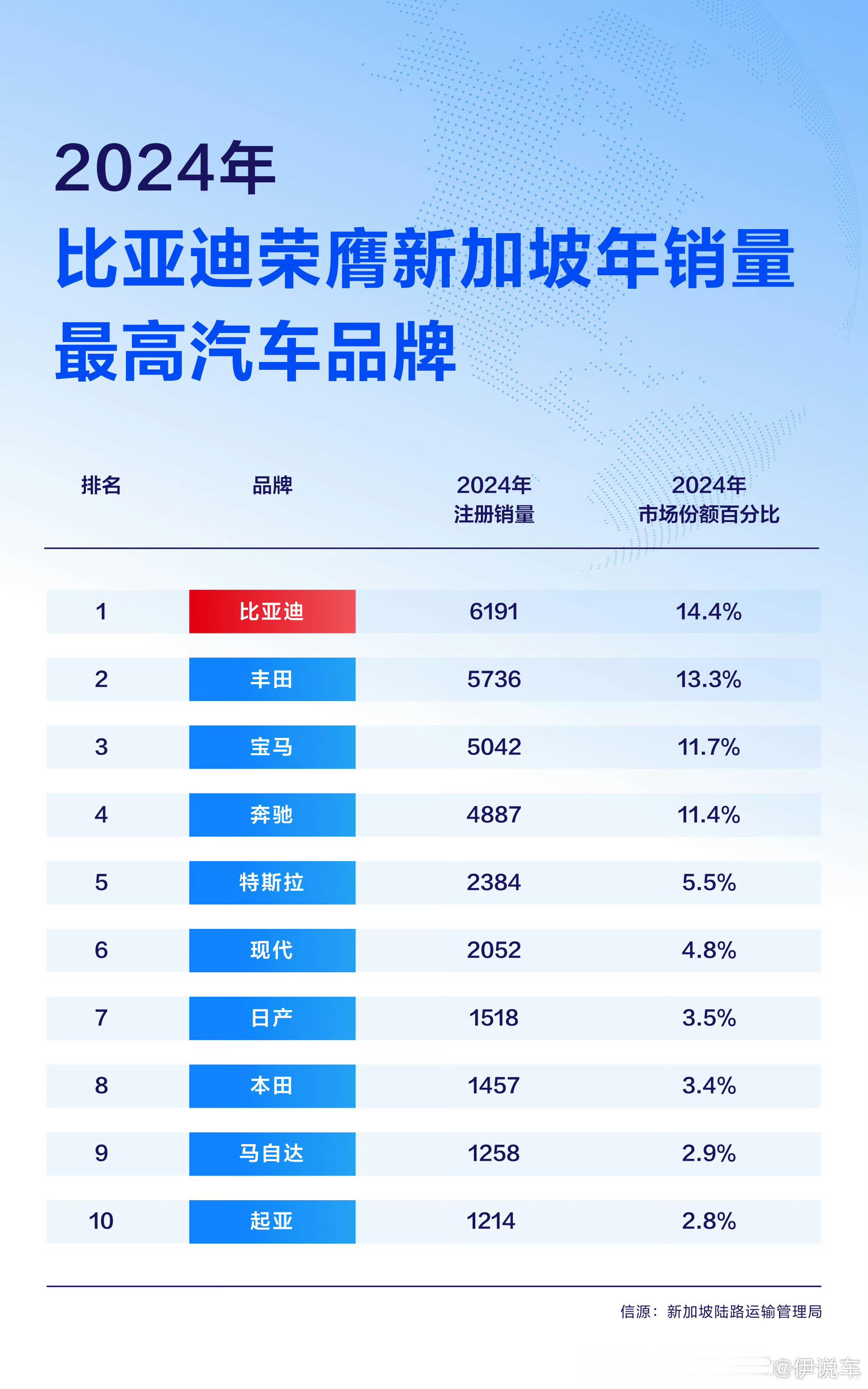 人均GDP约8.2万美元，位居世界前列的发达国家新加坡人，都喜欢买什么车呢？比亚