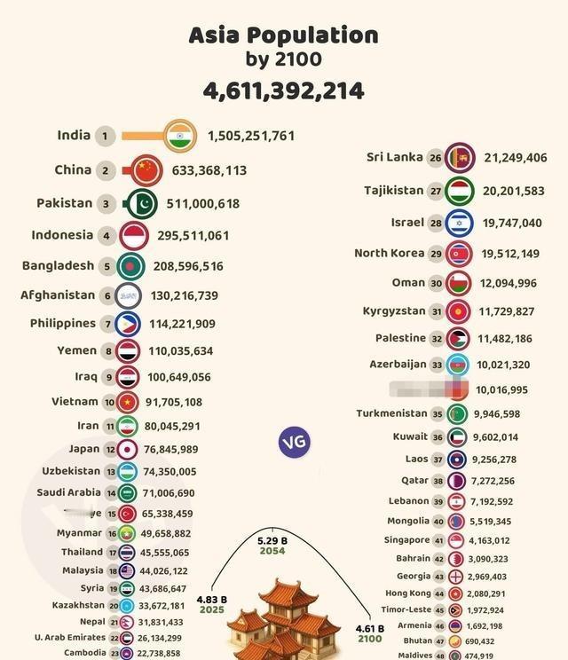 75年后，中国人口6.33亿，印度人口15亿？联合国预测，到2100年，也就是7