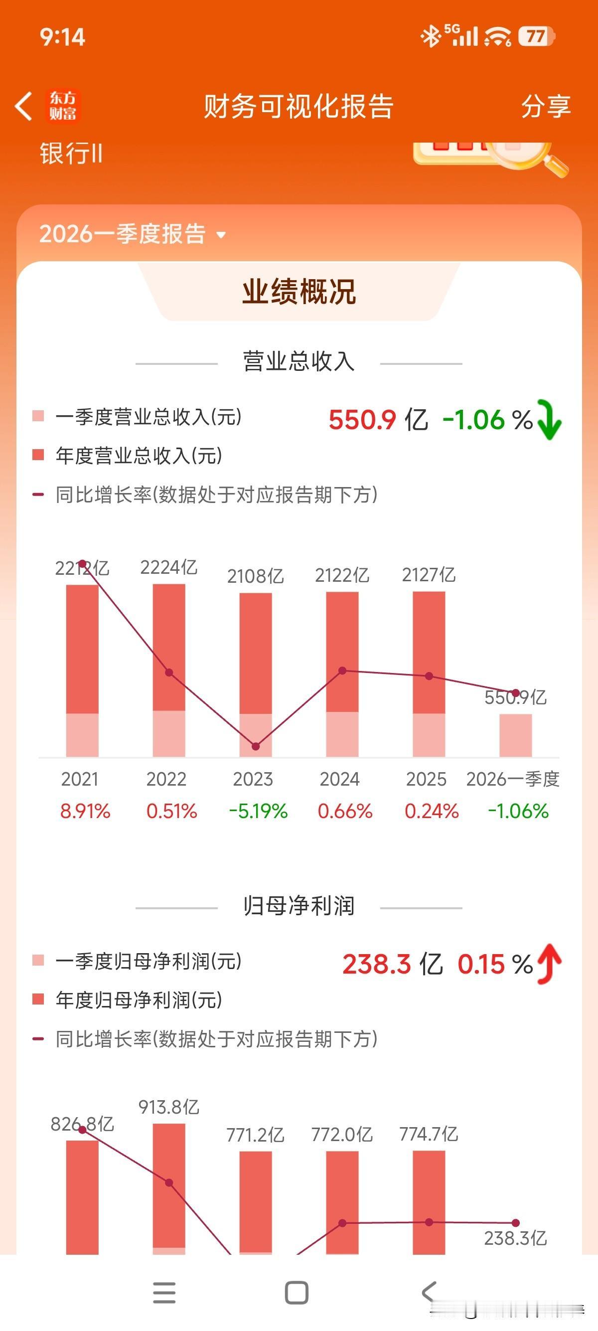 一季报正式披露，都说差生晚交卷，兴业银行差生谈不上，属于中等生！2026年第