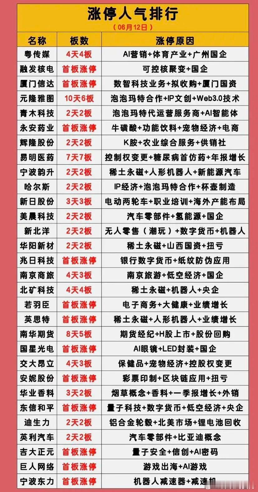 6月12日，低位嘉宾将登场今天周五千万要注意了。随着新消费与创新药再度聚焦，传媒