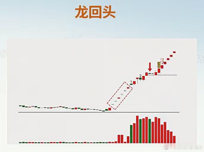 龙头不止一波，龙回头才是主升浪。统计发现，龙头股第二波上涨空间正常能达到50%以