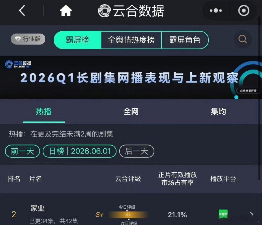 太牛了！杨紫《家业》昨日云合市占率再冲新高，达21.1%，明天就超点了，一路陪着