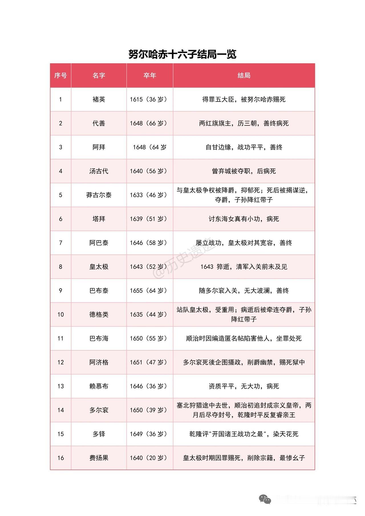 努尔哈赤有16个儿子，结局各不相同。皇长子褚英，1580年出生，生母是元妃佟佳·