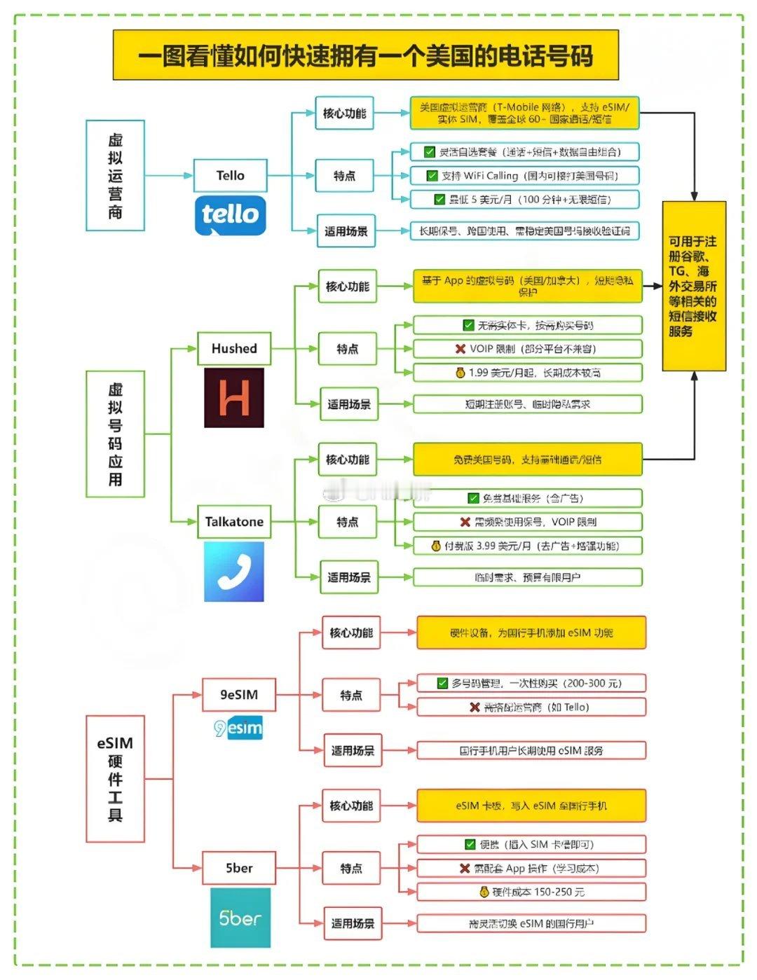 一图看懂如何快速拥有一个美国的电话号码​​​