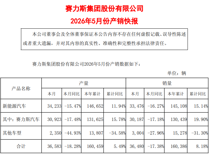 昨天整车企业的战报基本都公布了，上市公司的产销快报除了长安汽车和广汽集团，其他也都披露。