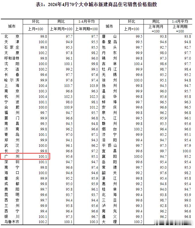 广州一二手房价两连涨就在刚刚，国家统计局发布2026年4月70城房价数据广州一手