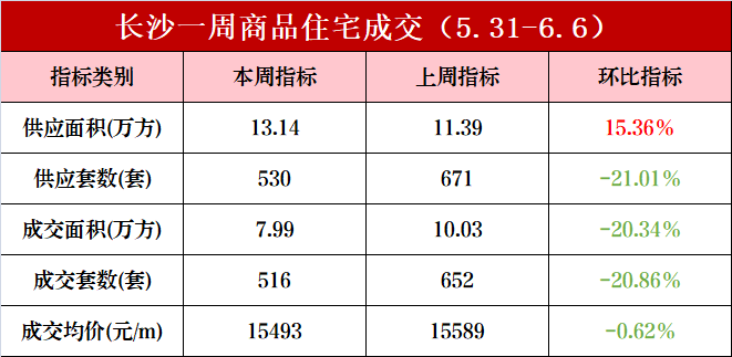 市场成交|6月第一周长沙新房成交516套 中央补助长沙等20城实施城市更新