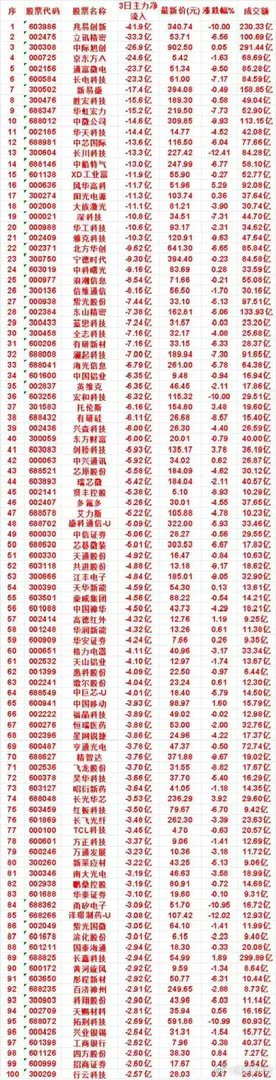 8月4日资金大幅出逃！三日主力净流出百强名单曝光，最高狂甩41.9亿