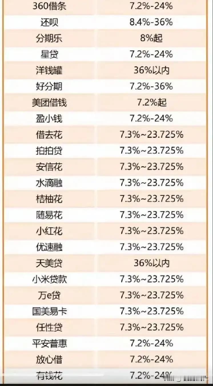 为什么网贷的利率会如此之高？现在五年期lpr是3.5%，而很多借款平台利息高达