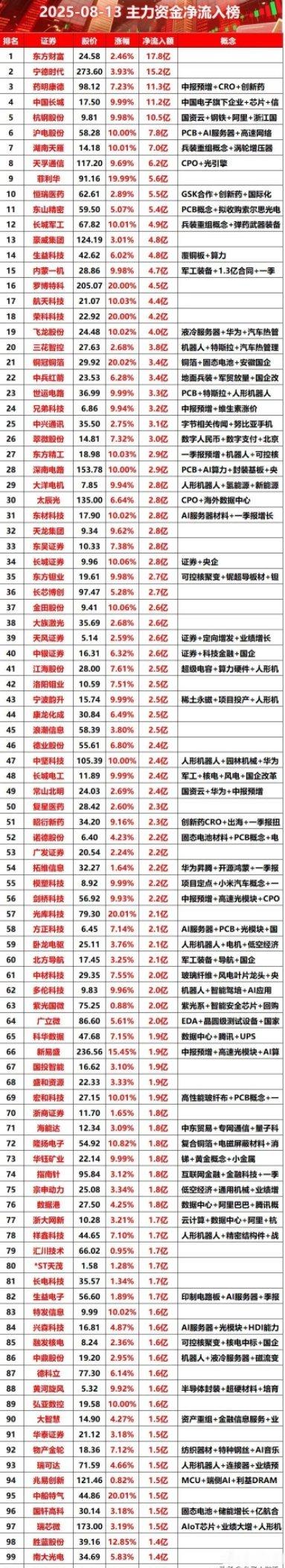 8月13日主力资金净流入​​​