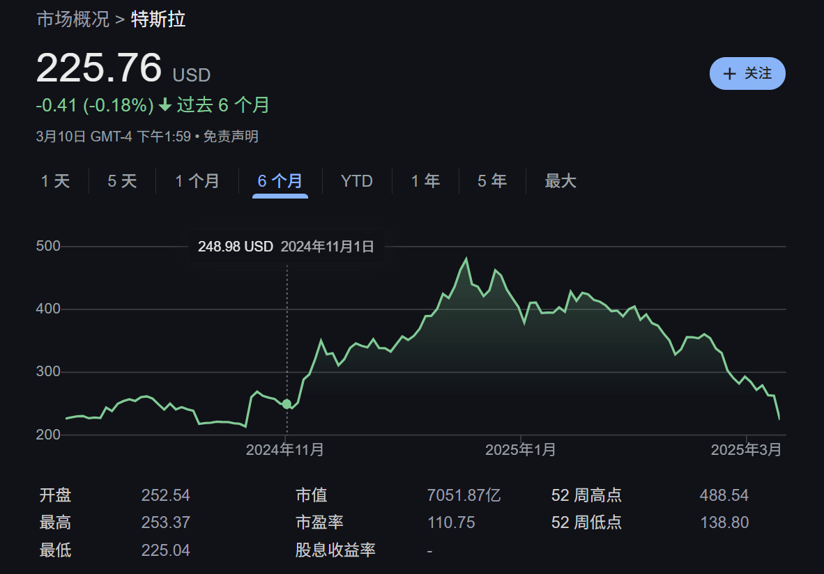 特斯拉的股价在大选前后至今的变化。证明他力挺川普不是为了商业利益，而是不惜商业利