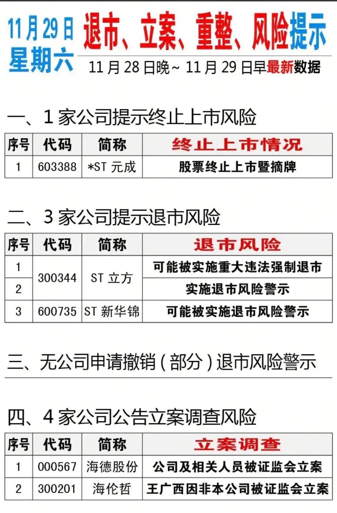 11.29周六最新：立案、重整、退市风险提示公告！4家公司倍立案调查20家公告