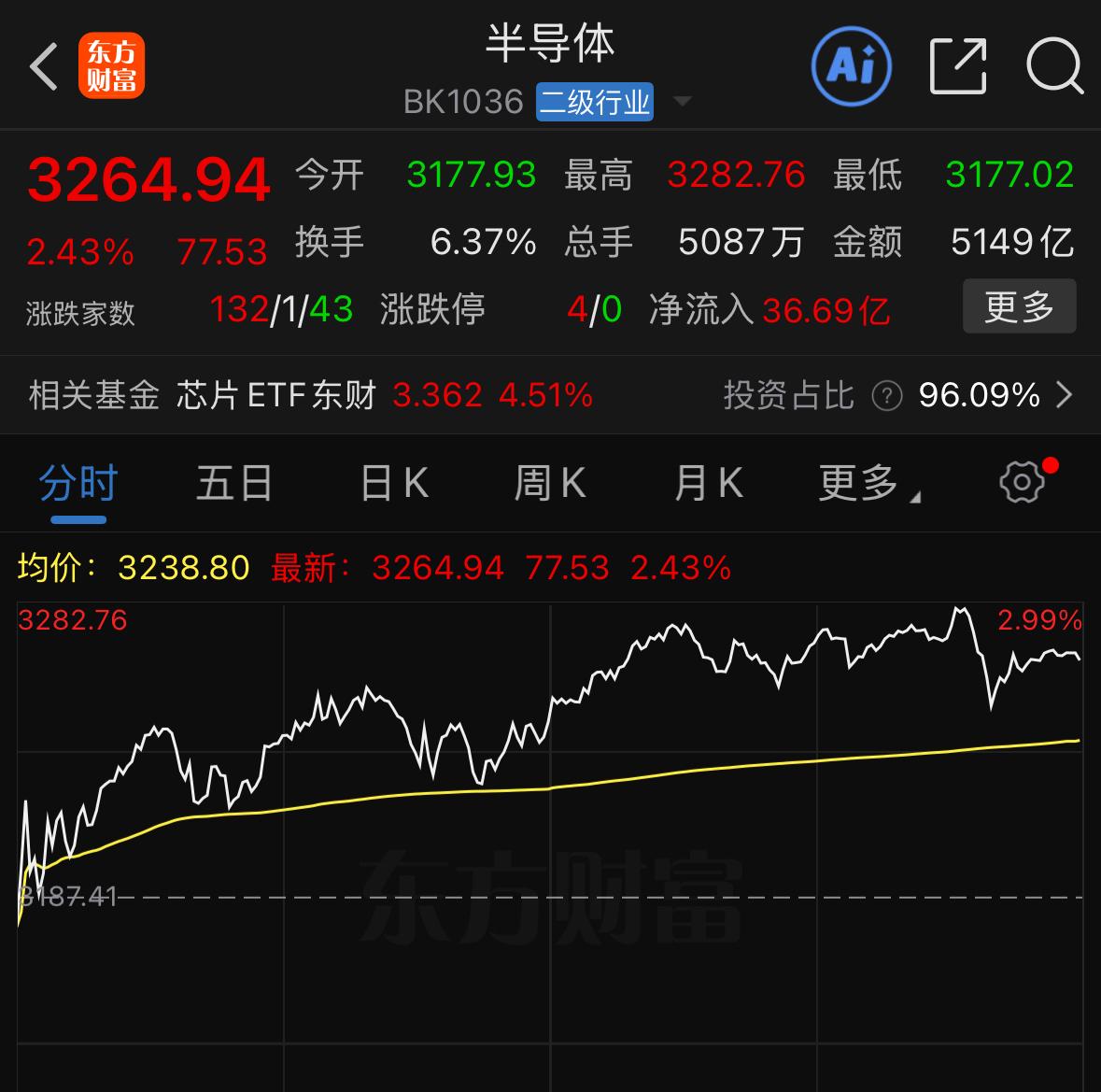 国产半导体领域也传来实质性重磅突破，谷歌敲定长期采购国产DRAM存储芯片合作。此