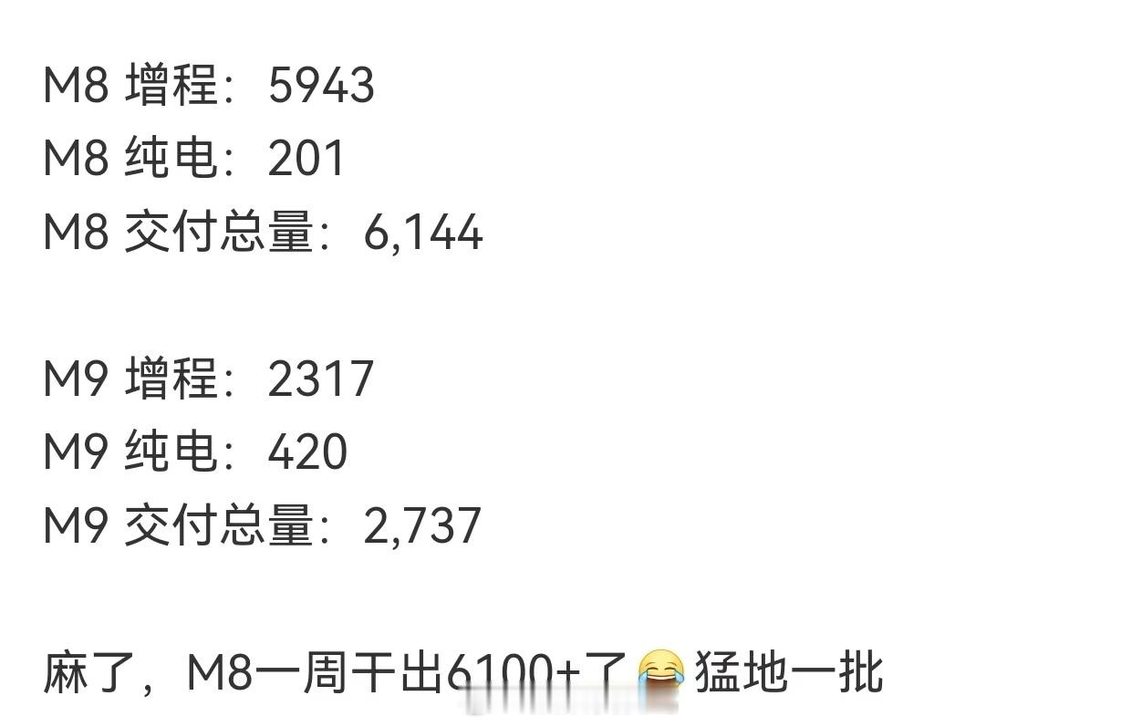 问界m8全能车王上周交付再创新高，增程+纯电一共交付6144台，太牛逼了，要知