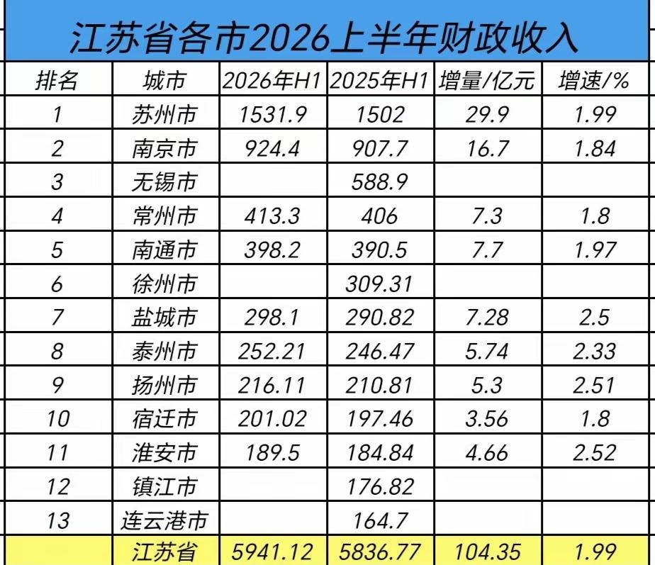 江苏9个城市2026年1-6月地方财政收入出炉：苏州领跑全省、南通接近400亿、