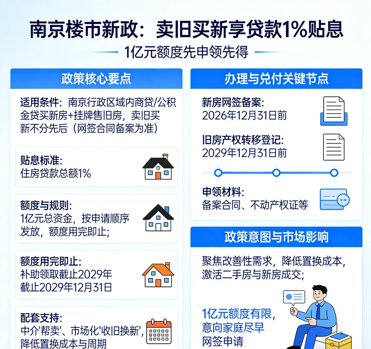 南京楼市新政：卖旧买新享贷款1%贴息1亿元额度先申领先得。南京推出稳楼市新政