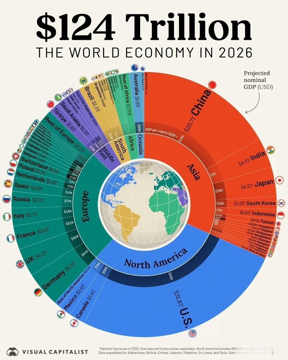 根据国际货币基金组织(IMF)的预测,2026年全球经济预计将达到124