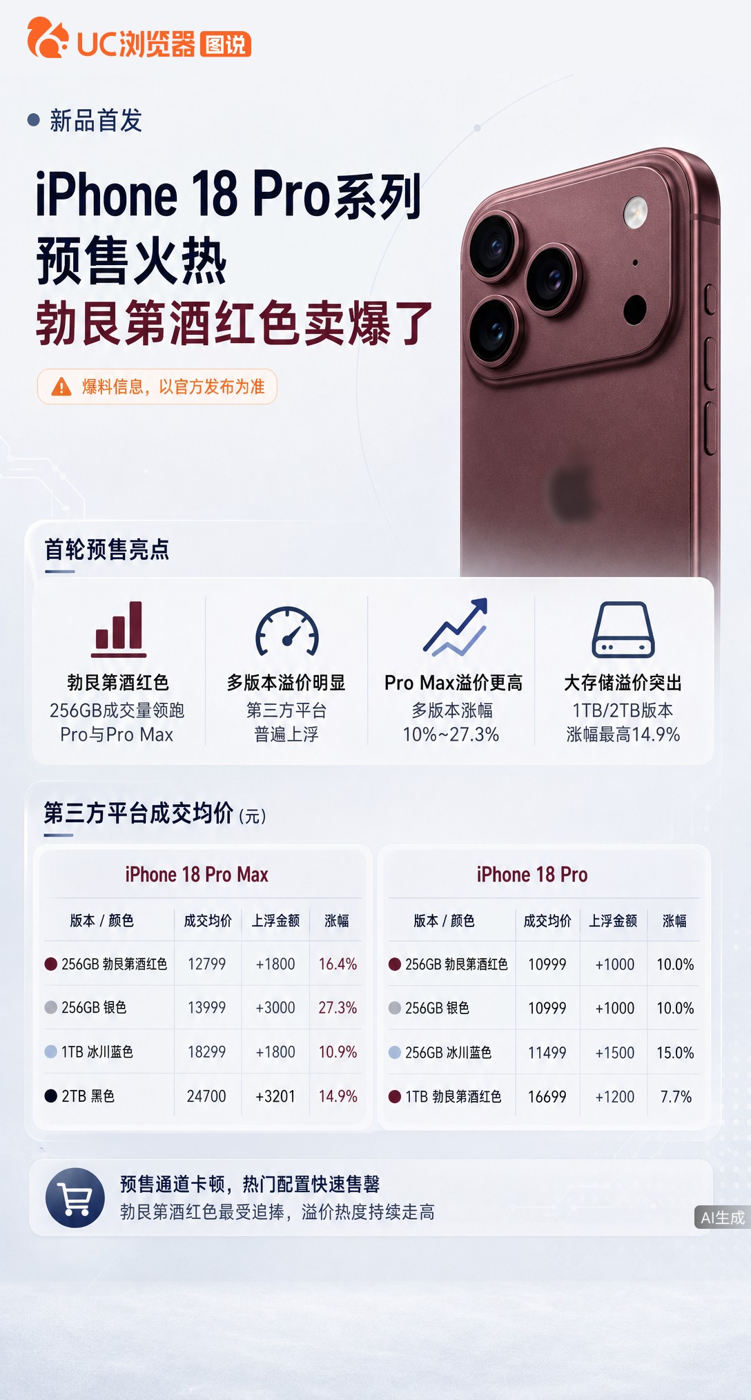 iPhone18Pro预售卡顿，勃艮第酒红256G卖爆。但第三方银色溢价3000元涨幅达27%，比酒