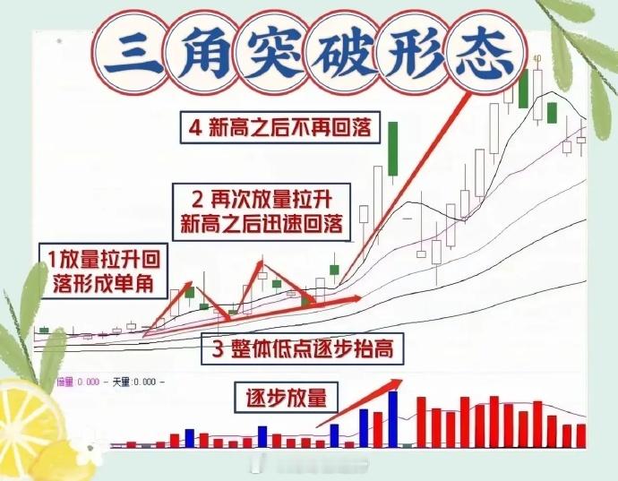 炒股,一旦遇到“三角突破形态”，我会马上加我自己的鱼塘，因为这是主力经过长期震荡