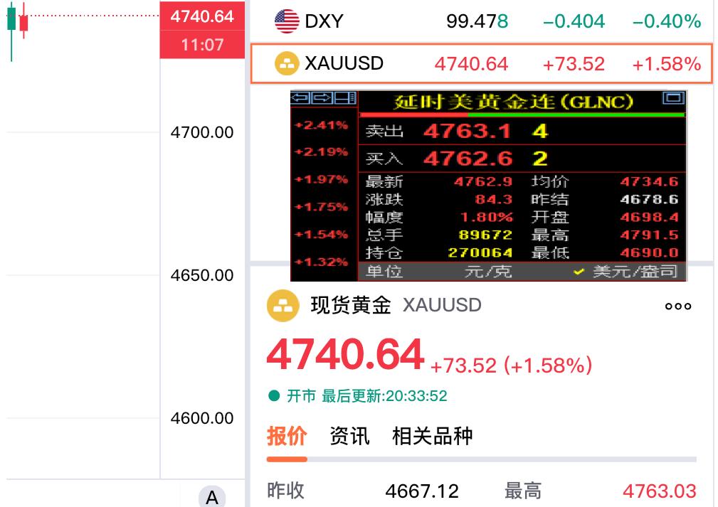 外盘金价强势运行,无论是国际金价,还是伦敦金齐刷刷站上四千七百美元关口。