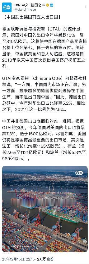 德国之声昨晚（12月15日晚）报道：【中国跌出德国前五大出口国】德国联邦贸易