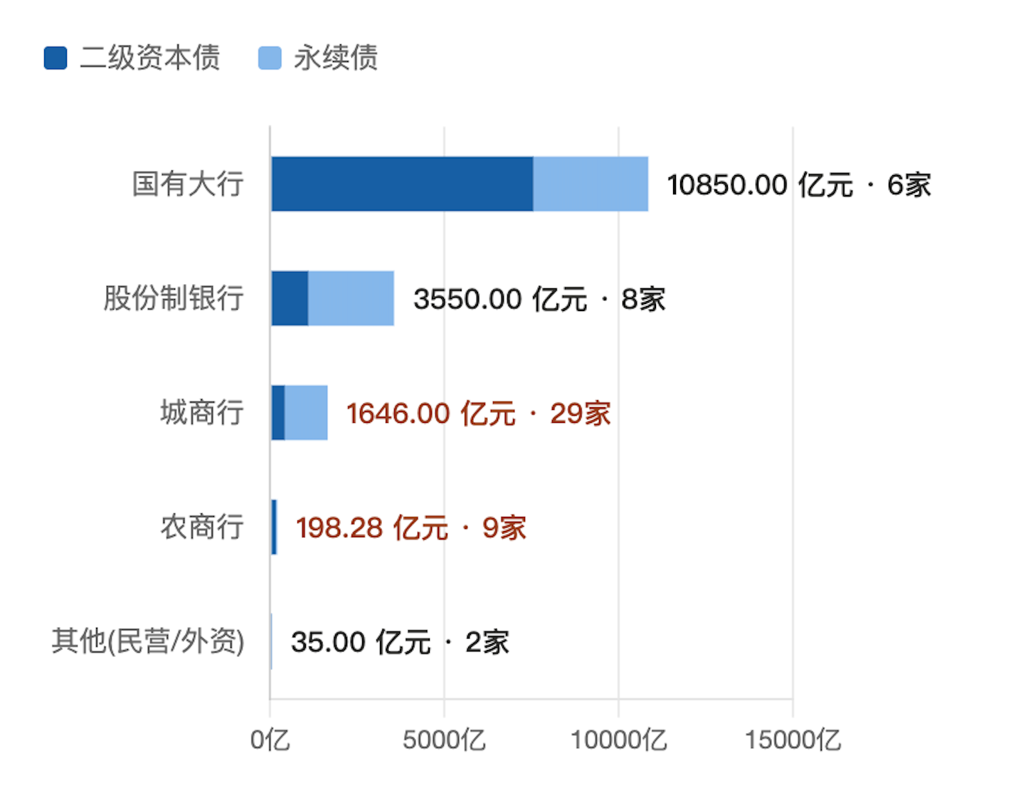 银行“补血”利率探至1.81%, 1.6万亿二永债大行占近七成